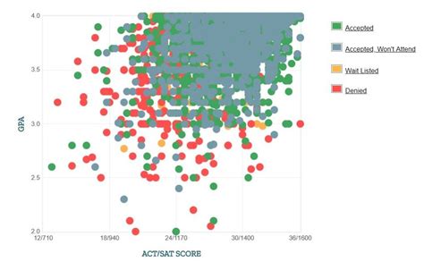 Pitt University Acceptance Rate Revealed