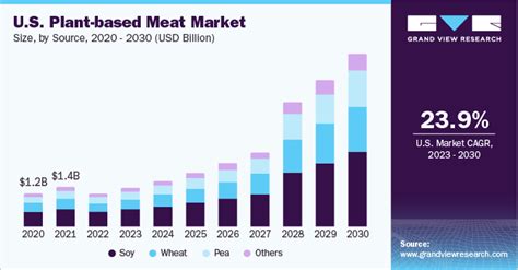 Plant Based Meat Market Size Share Trends Report 2030