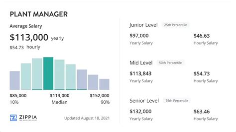Plant Manager Salary: What You Need to Know in 2024