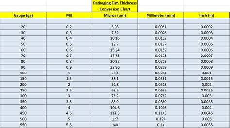 Plastic Film Thickness Chart Unit Conversion Calculator