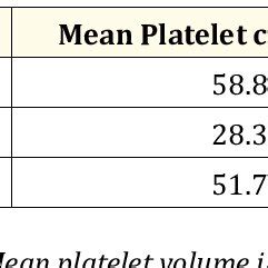 Platelet Count And Mean Platelet Volume Download Table