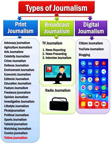 Please Help What Are The Four Types Of Journalism Explain The