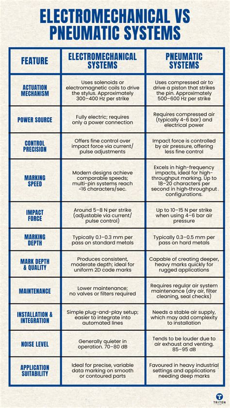 Pneumatic Force Vs Electromechanical Force