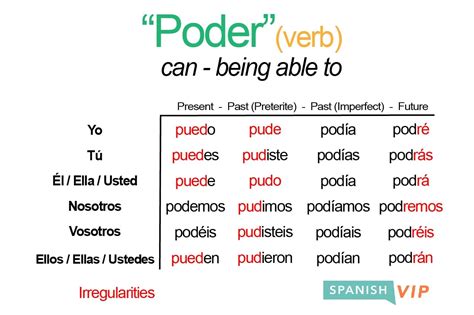 Poder Conjugation in Preterite Tense