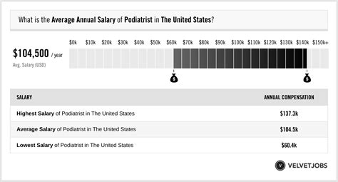 Podiatrist Salary Actual 2025 Projected 2026 Velvetjobs
