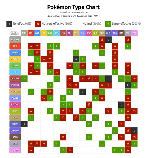 Pok Mon Type Chart Strengths Weaknesses Effectiveness
