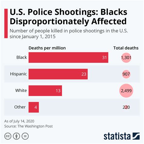 Police Brutality Statistics Police Brutality Statistics