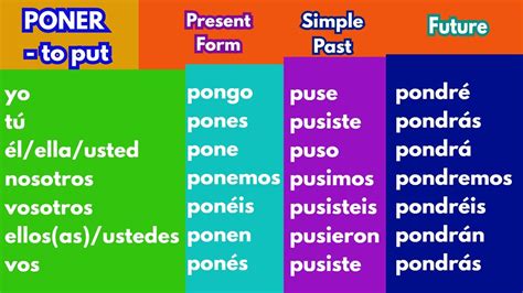 Poner Conjugation