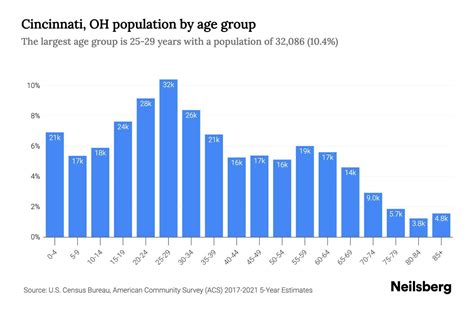5 Cincinnati Population Facts