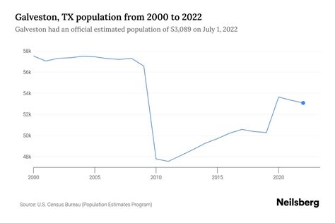 Population Of Galveston Texas