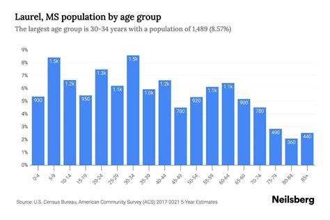 Population Of Laurel Ms