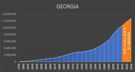 5 Facts Georgia Population