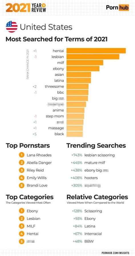 Pornhub Reveals 2021 Amp 39 S Most Popular Searches In America