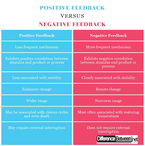 Positive Vs Negative Feedback At Work Difference Examples Positive Vs Negative Feedback At Work Difference Examples