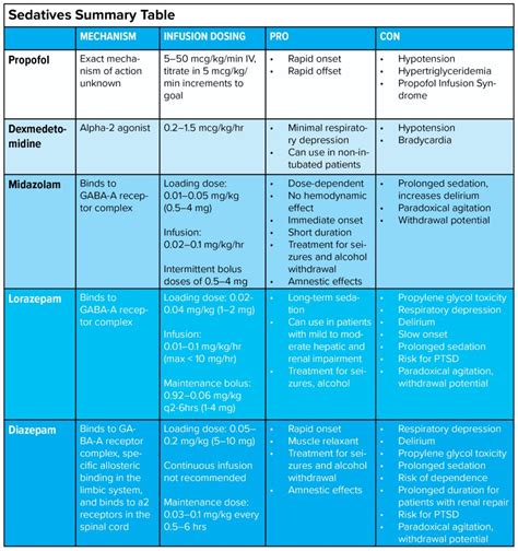 Post Intubation Sedation In The Ed The Basics Emra