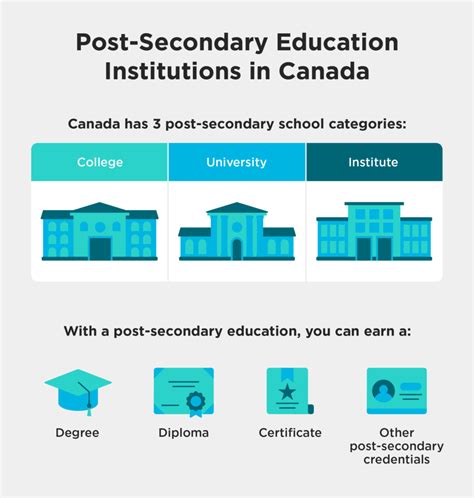 Post Secondary Education