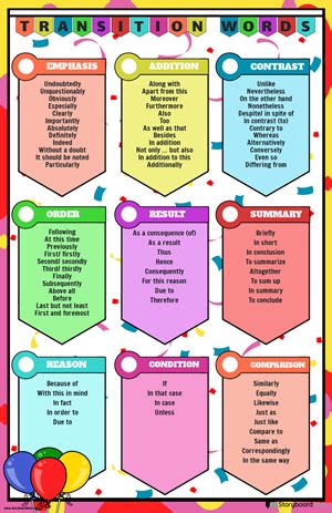 Poster Transition Words And Phrases Keys To Literacy