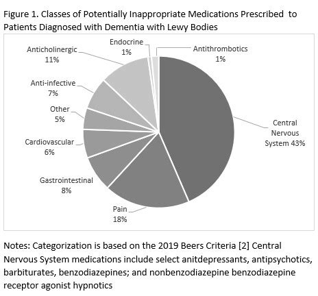 Potentially Inappropriate Medication Useage Among Patients Newly Potentially Inappropriate Medication Useage Among Patients Newly