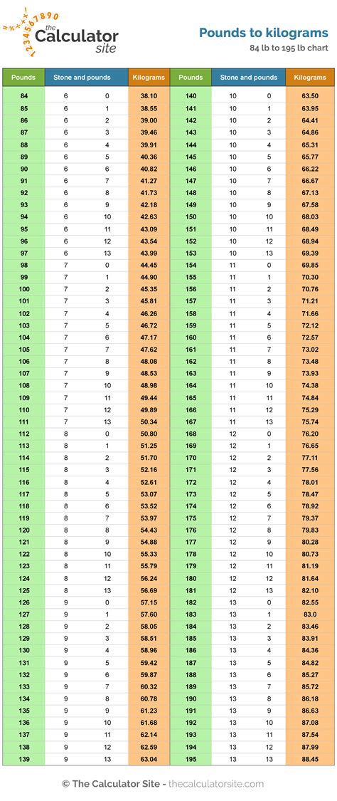Pounds And Stone To Kilograms Chart
