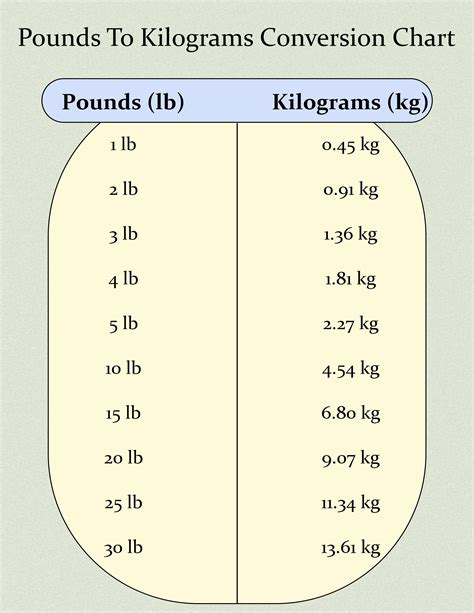 Pounds To Kilograms Conversion Chart Printable Printable Calendars At