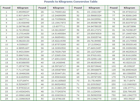 Pounds To Kilograms Lbs To Kg Conversion 1 G Protein Per Kg Weight