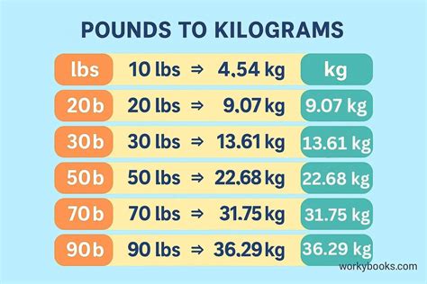Pounds To Kilograms Lbs To Kg Conversion Weight Measurement For