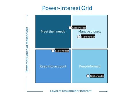 Power Interest Grid Simplify Stakeholder Engagement Power Interest Grid Simplify Stakeholder Engagement