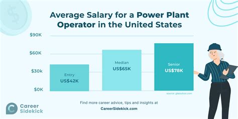 Power Plant Operator Salary Careerexplorer Power Plant Operator Salary Careerexplorer