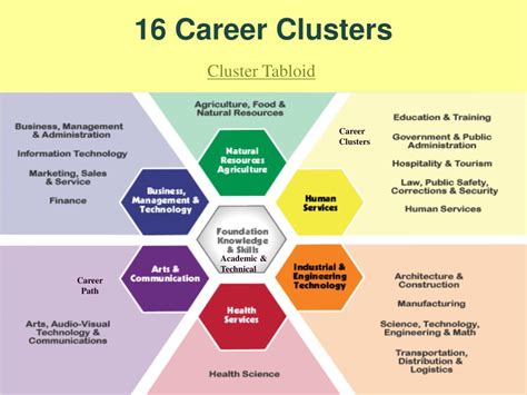 Ppt 16 Career Clusters Powerpoint Presentation Free Download Id Ppt 16 Career Clusters Powerpoint Presentation Free Download Id