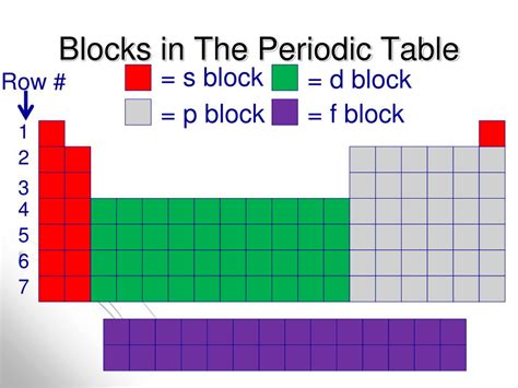 Ppt Blocks In The Periodic Table Powerpoint Presentation Free Ppt Blocks In The Periodic Table Powerpoint Presentation Free