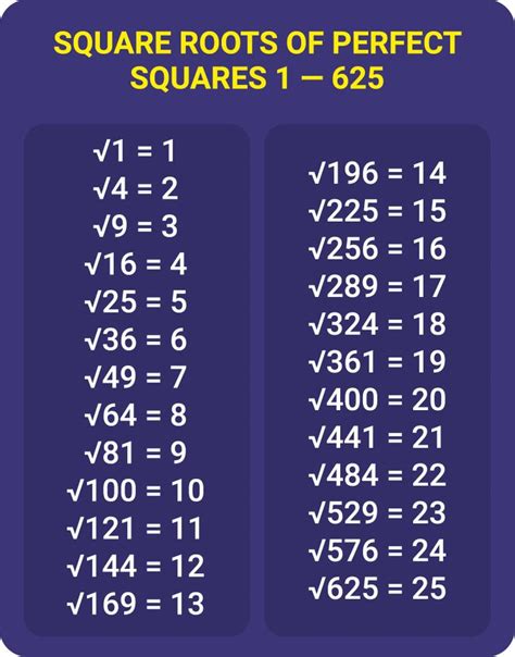 Ppt How To Estimate The Square Root Of A Number That Is Not A Perfect