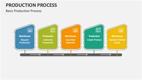 Ppt The Production Process Powerpoint Presentation Free Download
