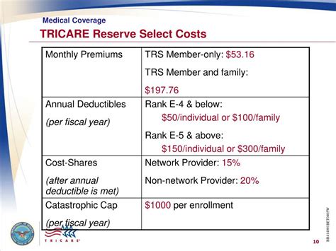 Ppt Tricare Benefits Tricare Reserve Select Tricare Retired Reserve