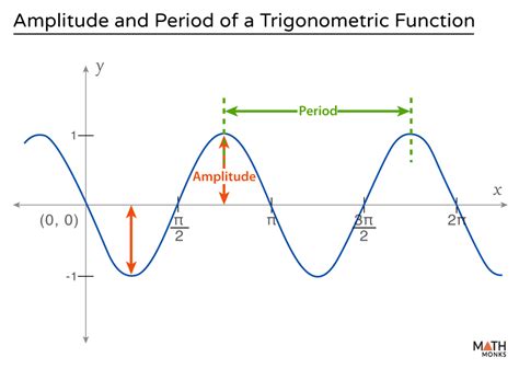 Precalculus Trigonometry 43 Of 54 Find The Amplitude Period And