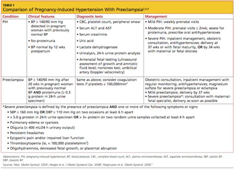Pregnancy Induced Hypertension Clinician Reviews