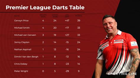 Premier League Darts 2023 Fixtures Results Table Averages Statistics Venues Sky Tv Schedule