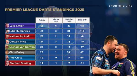 Premier League Darts 2025 Fixtures Results Table Averages Statistics Venues Sky Tv Schedule