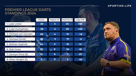 Premier League Darts Fixtures And Results 2024 Full Schedule With Luke