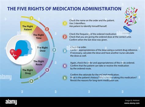 Presenation Showing The Five Rights Of Medication Administration The