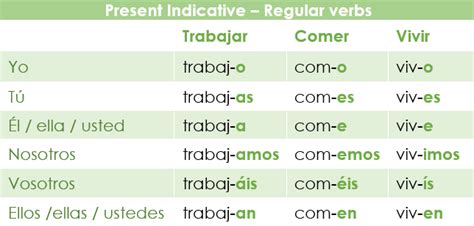 5 Spanish Indicative Tips