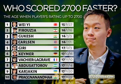 Presidential Polls 2025 2700Chess Ella Debenham