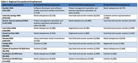 Press Release Colorado Occupational Employment And Wages 2020 Department Of Labor Employment