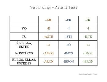 Spanish Preterite Endings Guide