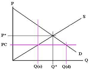 Price Controls And Their Effects E B F 200 Introduction To Energy