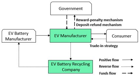 Pricing Strategy For Sustainable Recycling Of Power Batteries Considering Recycling Competition Under The Reward Penalty Mechanism