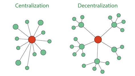 Principle Of Centralisation And Decentralisation In Management Principle Of Centralisation And Decentralisation In Management