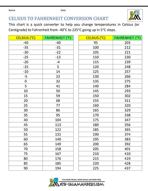 Printable Celsius To Fahrenheit Conversion Chart
