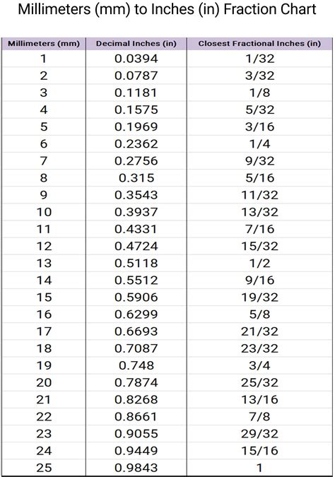 Printable Free Millimeters Mm To Inches In Fraction Chart And