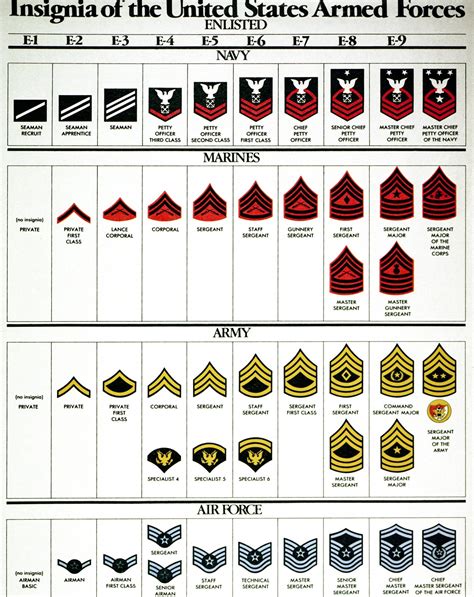 Printable Military Rank Chart Printable Military Rank Chart