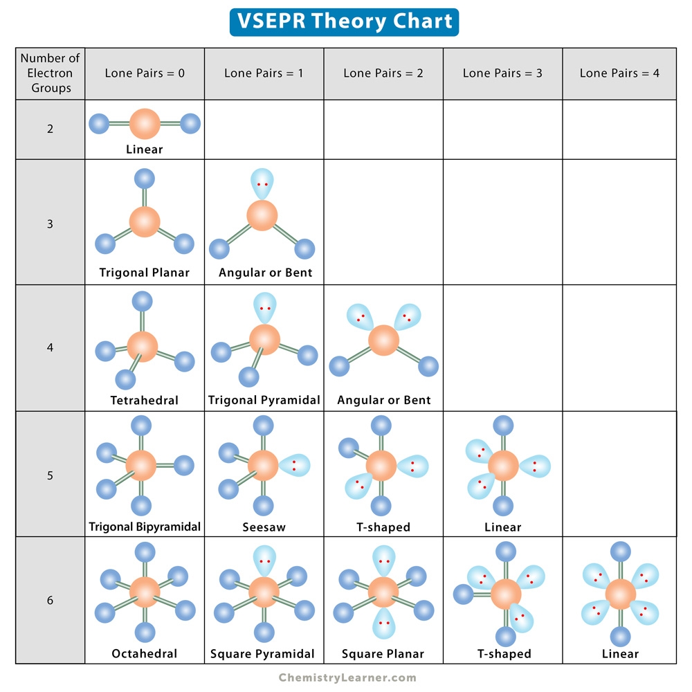 Printable Vsepr Chart